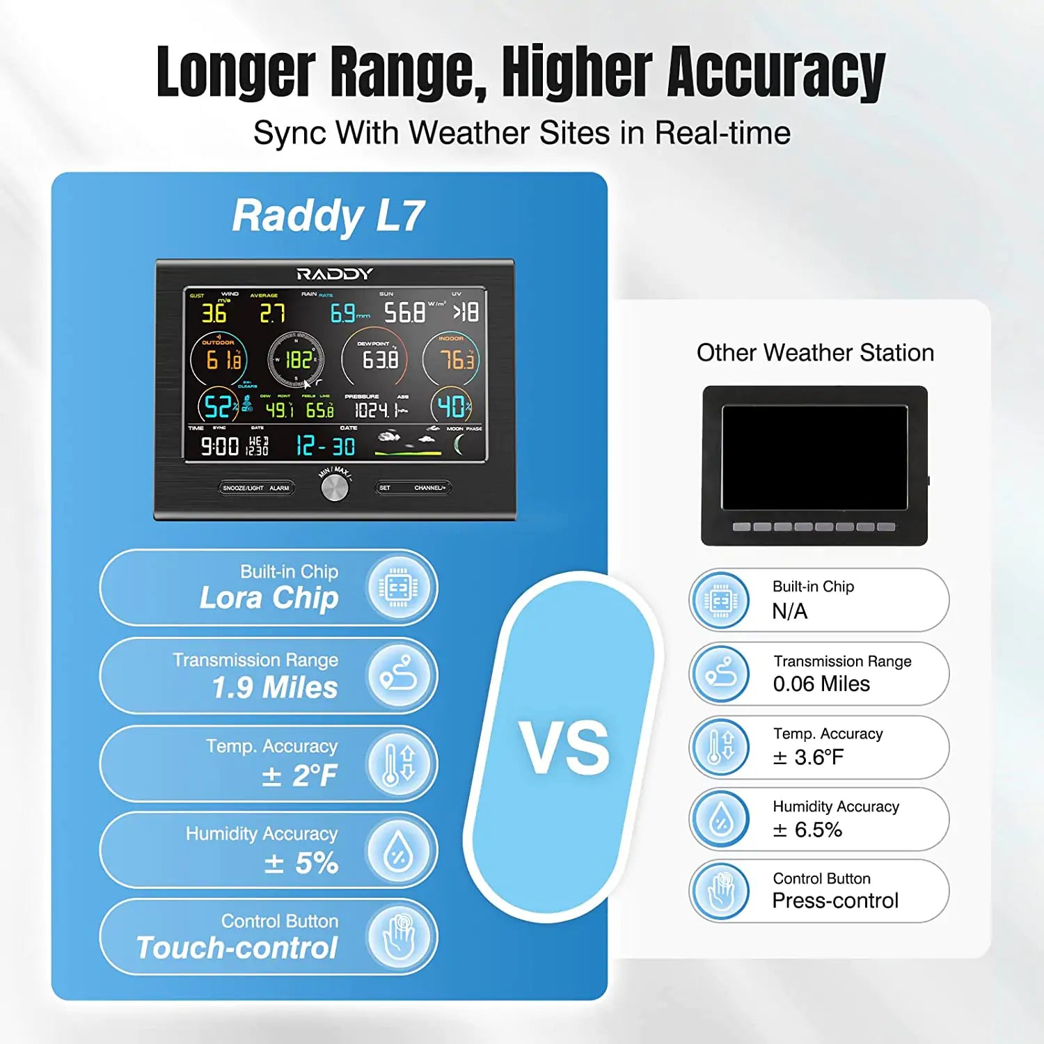 Raddy L7 LoRa Weather Station 1.9 Miles Long Range - Wireless Wi-Fi Indoor/Outdoor Weather Station with Rain Gauge, Thermometer, Humidity Sensor for G