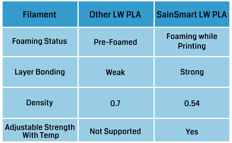 SainSmart Light Weight Filament 1.75mm, LW-PLA Low-Density Active Foaming 3D Printer Filament